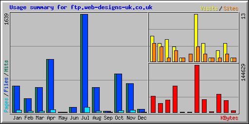 Usage summary for ftp.web-designs-uk.co.uk